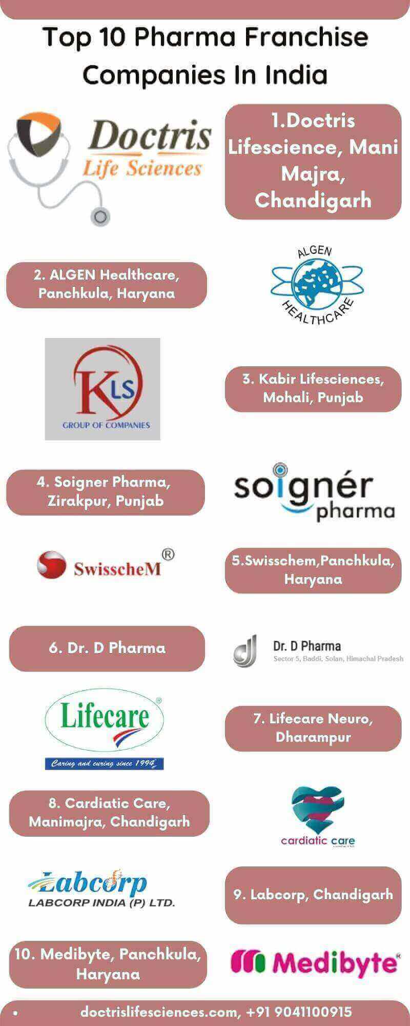 Top 10 Pharma Franchise Companies In India [Well Researched]